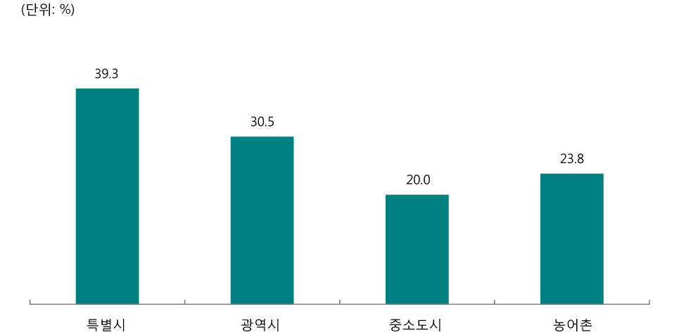 [그림 Ⅲ-2-81] 현재 근무지별 전문성 발달을 위해 노력하는 내용 - 교육청 TEE 인증서 취득