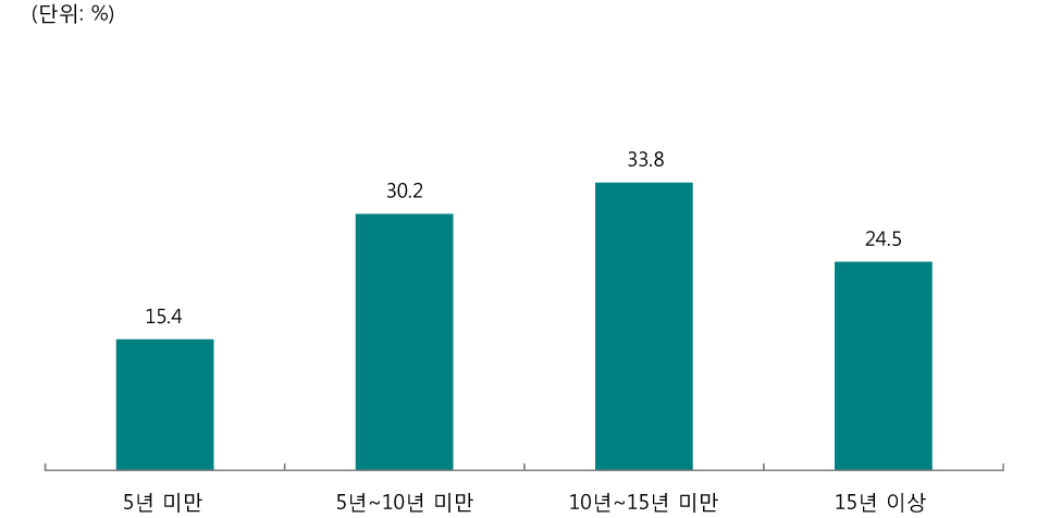 [그림 Ⅲ-2-83] 교직 경력 별 전문성 발달을 위해 노력하는 내용 - 교육청 TEE 인증서 취득