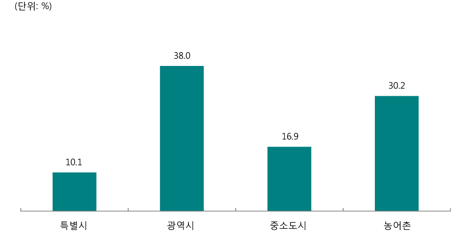 [그림 Ⅲ-2-85] 현재 근무지별 전문성 발달을 위해 노력하는 내용 - 개인적 연구 활동