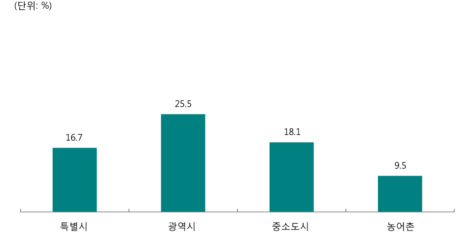 [그림 Ⅲ-2-89] 현재 근무지별 전문성 발달을 위해 노력하는 내용 - 대학원 학위 과정 이수