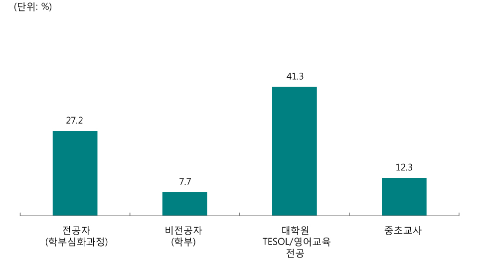 [그림 Ⅲ-2-90] 초등 영어교육 전공별 전문성 발달을 위해 노력하는 내용 - 대학원 학위 과정 이수