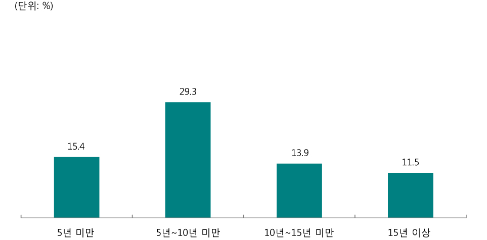 [그림 Ⅲ-2-91] 교직 경력 별 전문성 발달을 위해 노력하는 내용 - 대학원 학위 과정 이수