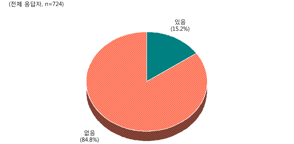 [그림 Ⅲ-2-95] 심화연수 후 선도요원으로 활동한 경험 유무
