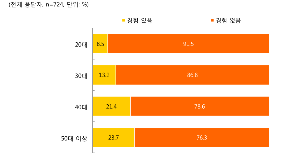 [그림 Ⅲ-2-97] 연령별 심화연수 후 선도요원으로 활동한 경험 유무