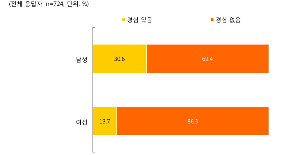 [그림 Ⅲ-2-96] 성별 심화연수 후 선도요원으로 활동한 경험 유무