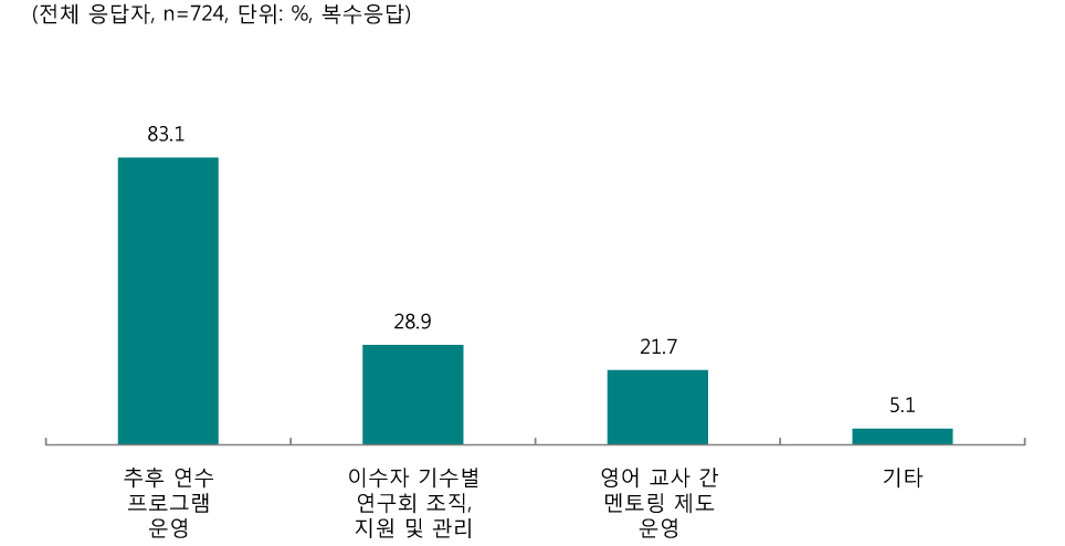 [그림 Ⅲ-2-102] 심화연수 이수생을 위한 추후 관리제도 마련 시 참여 희망 프로그램