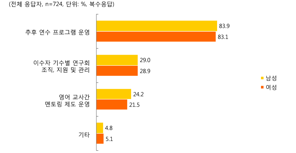 [그림 Ⅲ-2-103] 성별 추후 관리제도 마련 시 참여 희망 프로그램