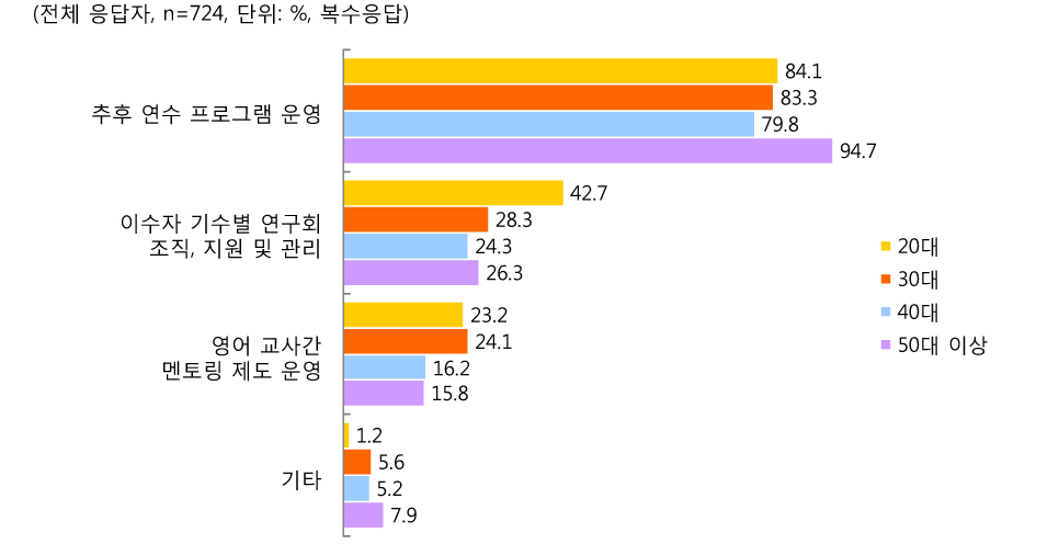 [그림 Ⅲ-2-104] 연령별 추후 관리제도 마련 시 참여 희망 프로그램