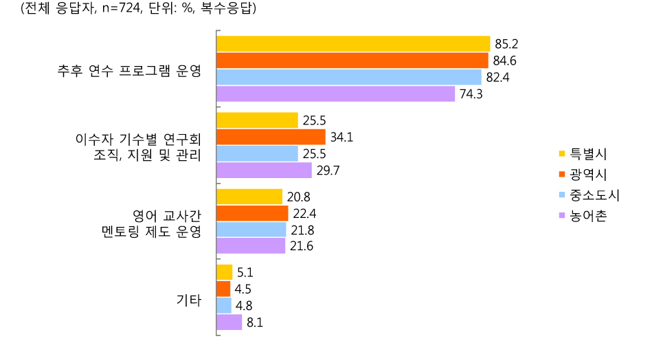 [그림 Ⅲ-2-105] 현재 근무지별 추후 관리제도 마련 시 참여 희망 프로그램