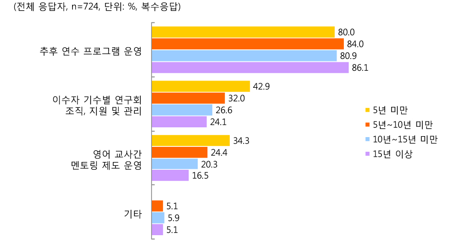 [그림 Ⅲ-2-106] 영어 지도 경력별 추후 관리제도 마련 시 참여 희망 프로그램