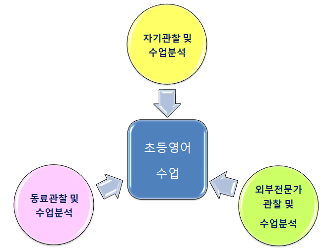 [그림 Ⅳ-1-1] 수업 관찰 및 분석을 통한 온라인 수업 멘토링 구조