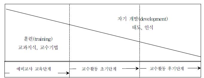 [그림 Ⅱ-1-1] 교직 경력과 교사 연수 패러다임