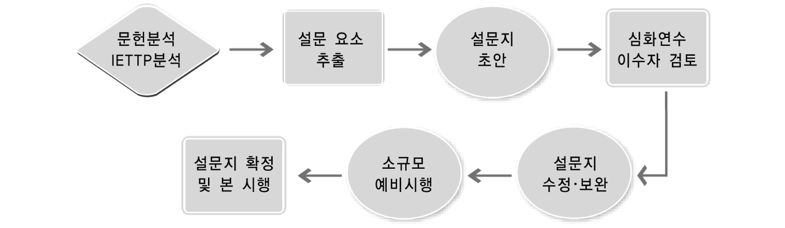 [그림 Ⅲ-1-1] 설문지 개발 과정