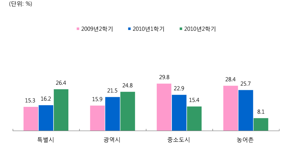 [그림 Ⅲ-2-3] 최근 3개 학기 심화연수 이수 교사의 현재 근무지별 분포(%)