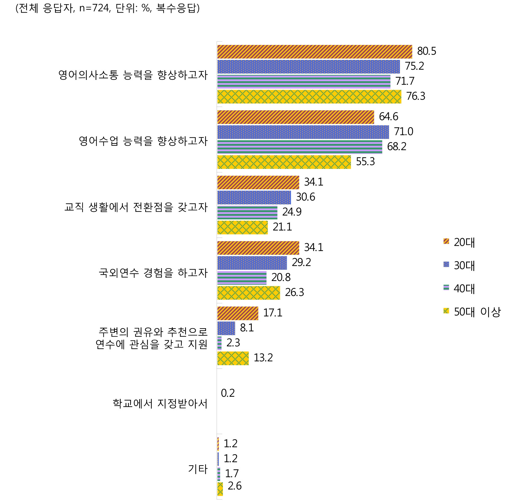 [그림 Ⅲ-2-4] 연령별 심화연수 이수 동기