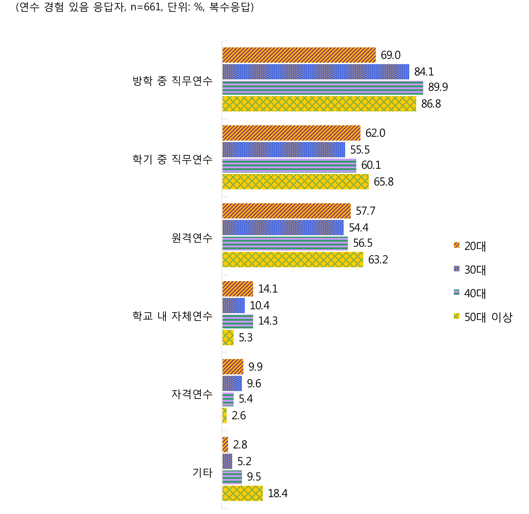 [그림 Ⅲ-2-8] 연령별 심화연수 이전에 받은 연수 유형