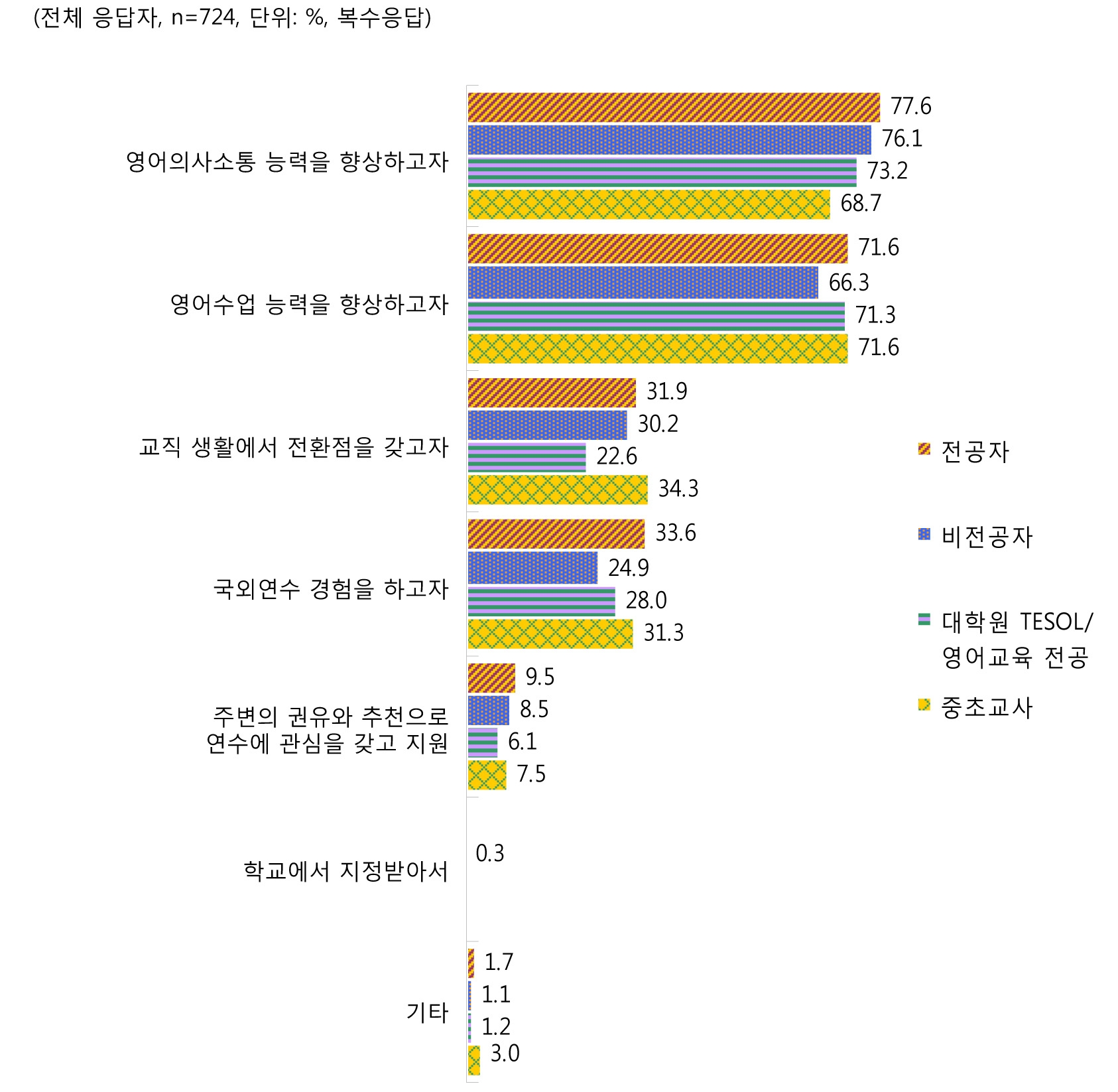 [그림 Ⅲ-2-11] 초등 영어교육전공별 심화연수 이수 동기