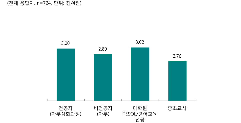 [그림 Ⅲ-2-15] 초등 영어교육전공별 의사소통능력 향상 평가