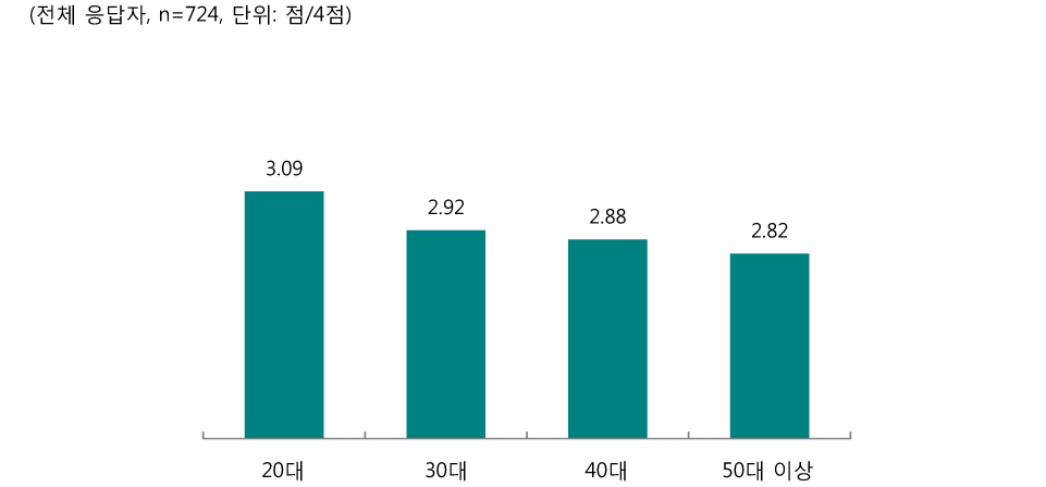 [그림 Ⅲ-2-13] 연령별 의사소통능력 향상