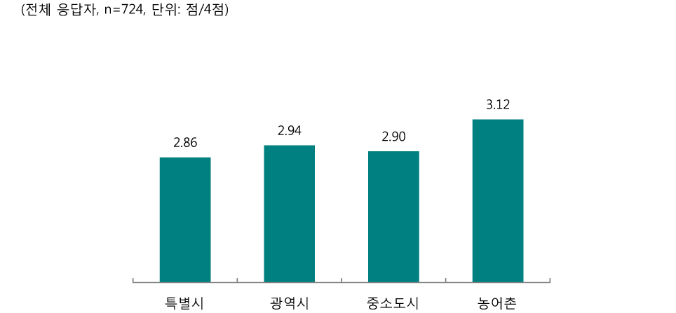 [그림 Ⅲ-2-14] 현재 근무지별 의사소통능력 향상