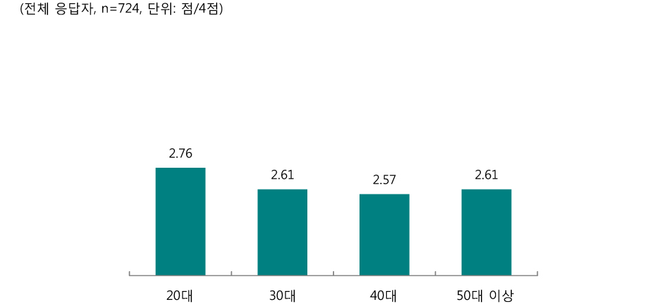 [그림 Ⅲ-2-17] 연령별 영어지식 향상