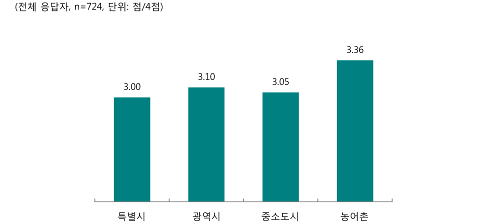 [그림 Ⅲ-2-20] 현재 근무지별 문화적 지식 향상