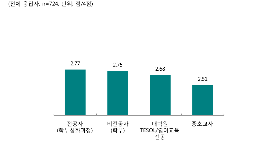 [그림 Ⅲ-2-23] 초등 영어교육전공별 영어 습득/학습 이론 향상