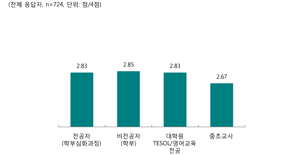 [그림 Ⅲ-2-25] 초등 영어교육 전공별 다양한 교수법 향상