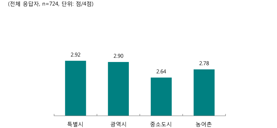 [그림 Ⅲ-2-24] 현재 근무지별 다양한 교수법 향상