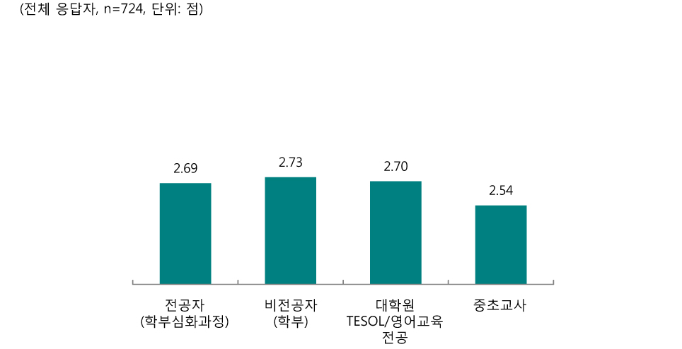 [그림 Ⅲ-2-29] 초등 영어교육 전공별 교재 향상