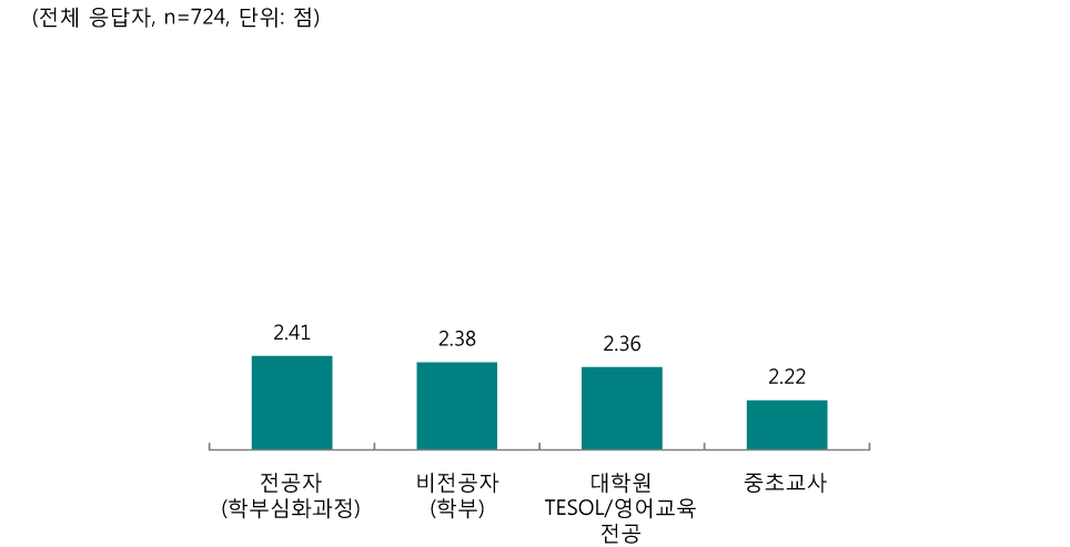 [그림 Ⅲ-2-33] 초등 영어교육 전공별 기자재 활용 향상