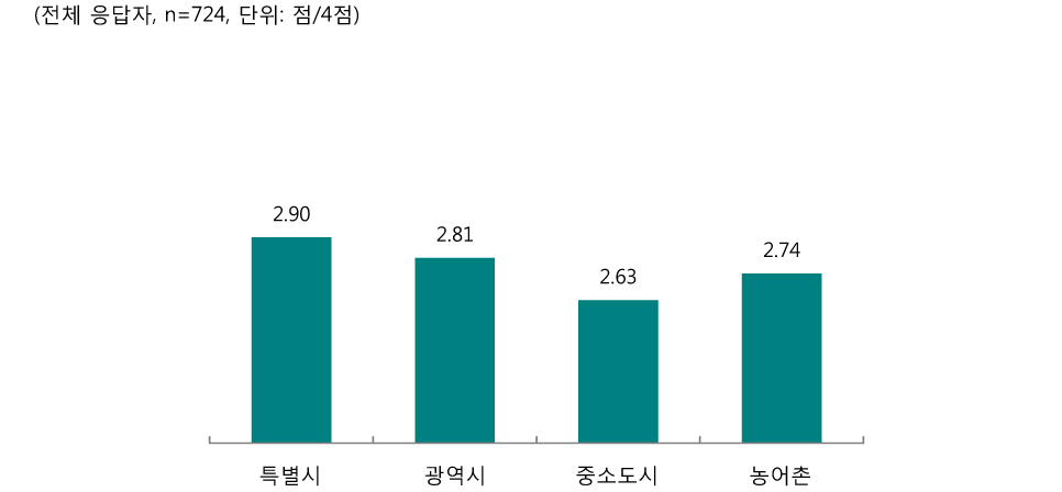 심화연수 전 영어 지도 경력별 평가 전문성 향상