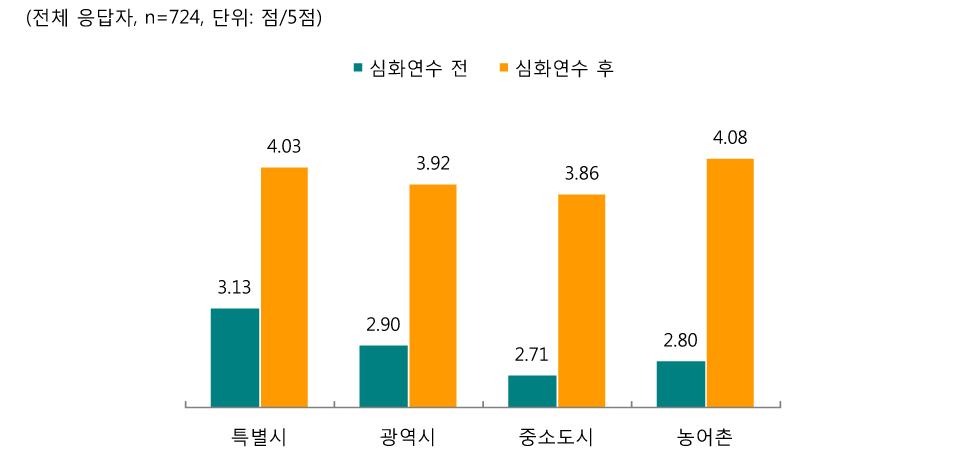 [그림 Ⅲ-2-38] 현재 근무지별 심화연수 전후 영어의사소통능력