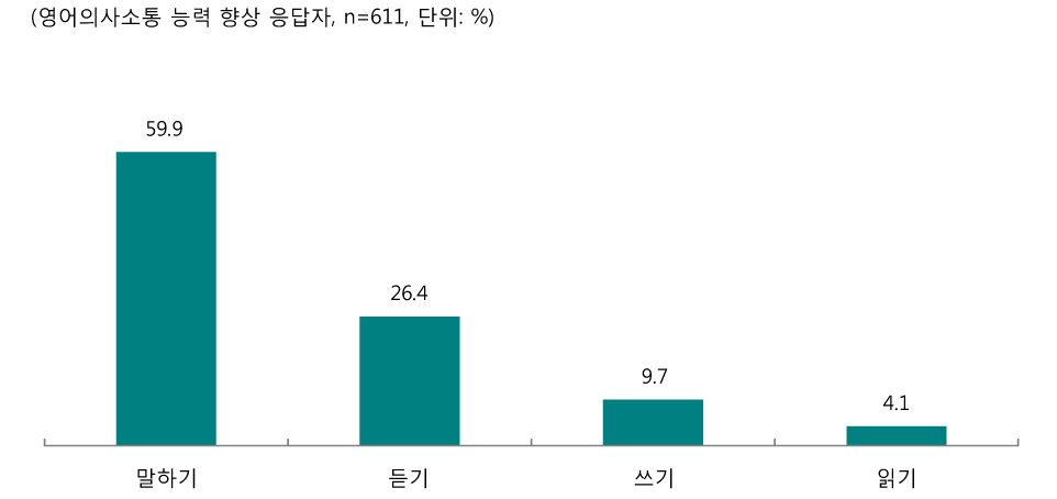 [그림 Ⅲ-2-39] 영어의사소통능력 중 향상된 기능