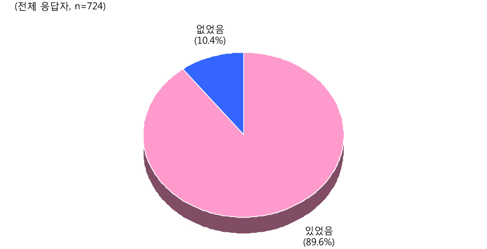 [그림 Ⅲ-2-48] 심화연수 후 영어 지도 기회 유무