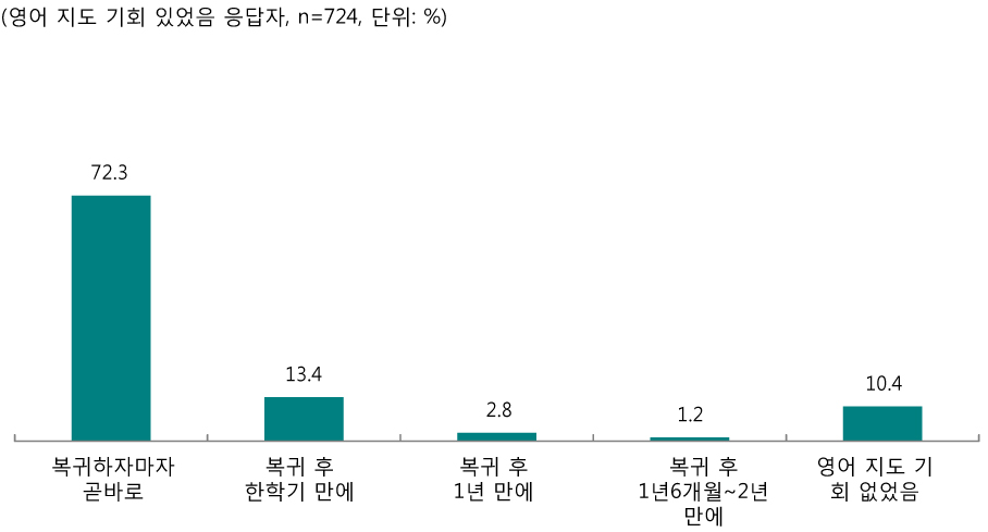 [그림 Ⅲ-2-49] 심화연수 후 처음으로 영어를 지도한 시기