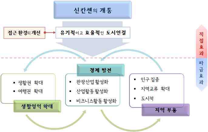 신칸센 개통의 파급효과 개념도