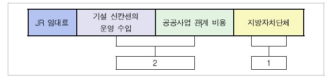 신칸센 정비 재원제도