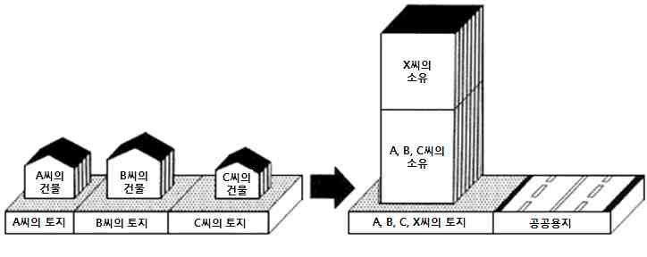 시가지개발 사업 구조