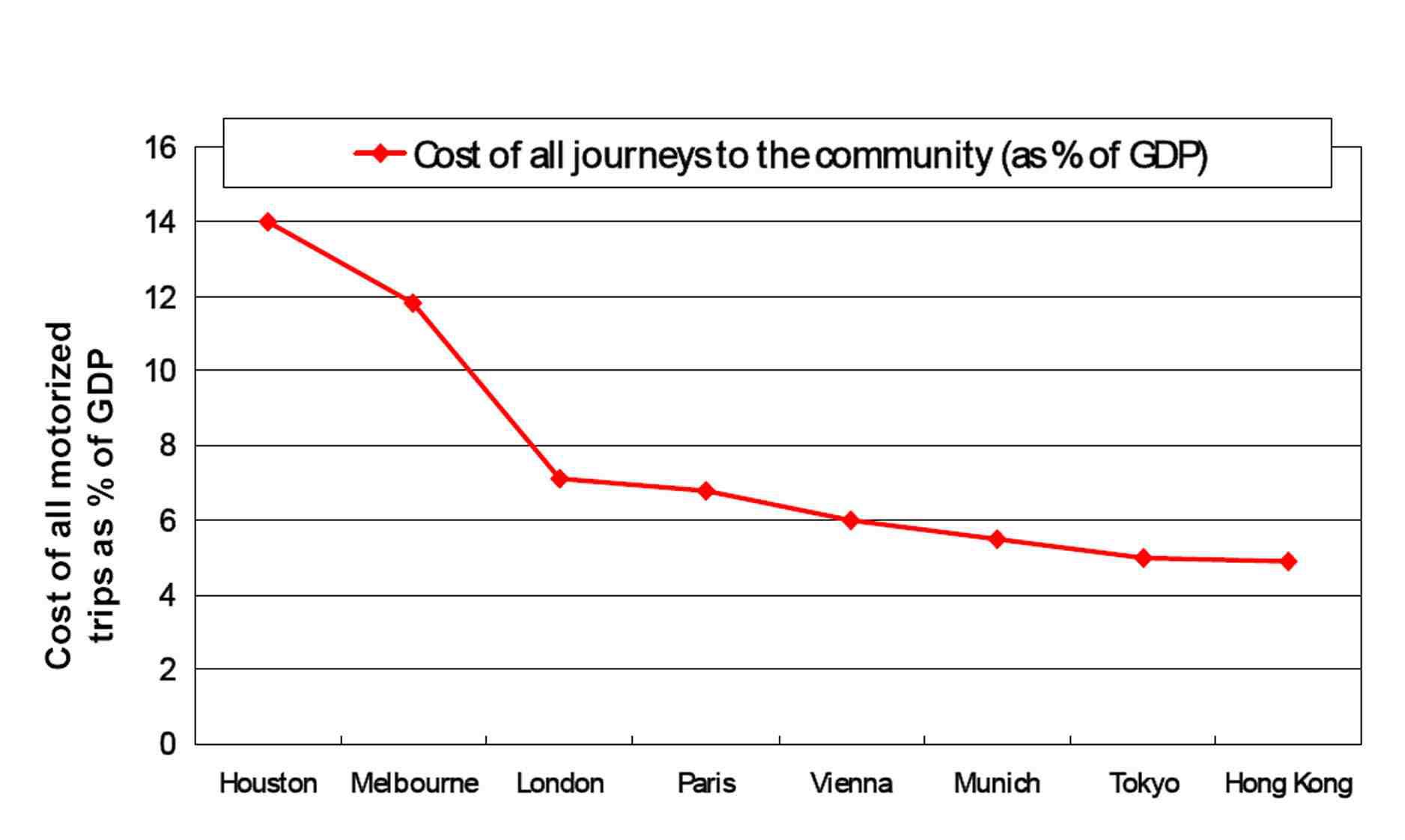 GDP 대비 자동차 교통비용 비율의 도시 간 비교