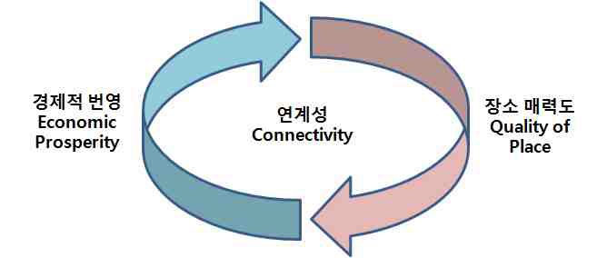 거대도시권(MCR) 경쟁력 모델