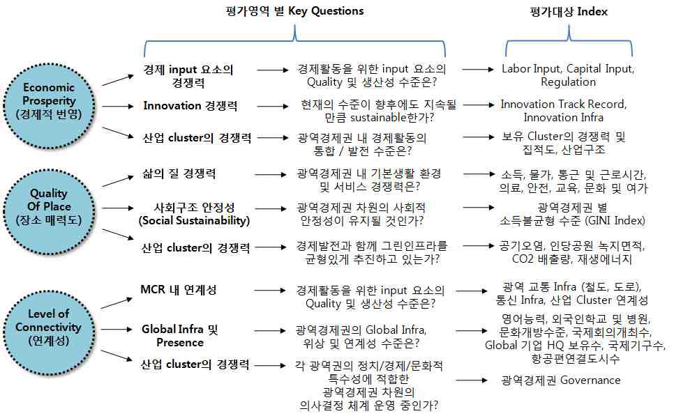 MCR 경쟁력 평가 영역별 Key Question