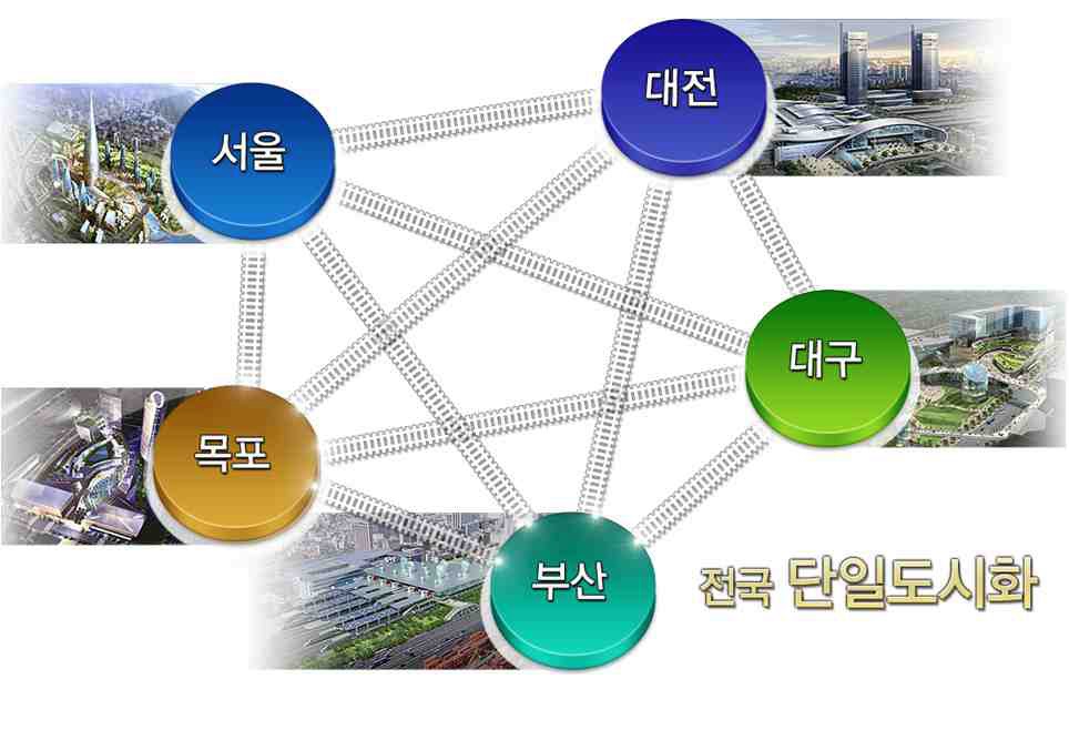 KTX 경제권의 비전