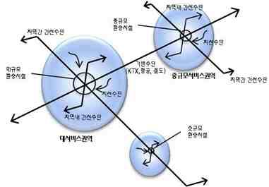 허브앤스포크(Hub & Spoke) 개념도