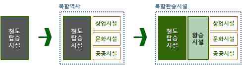 기존 철도역사에서의 복합환승센터 개발 개념