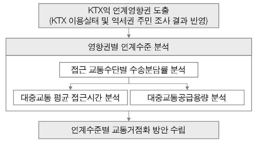 교통거점화 방안 수립을 위한 분석 절차