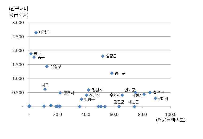 연계영향권별 대중교통 평균 통행속도 및 공급용량 분석 결과