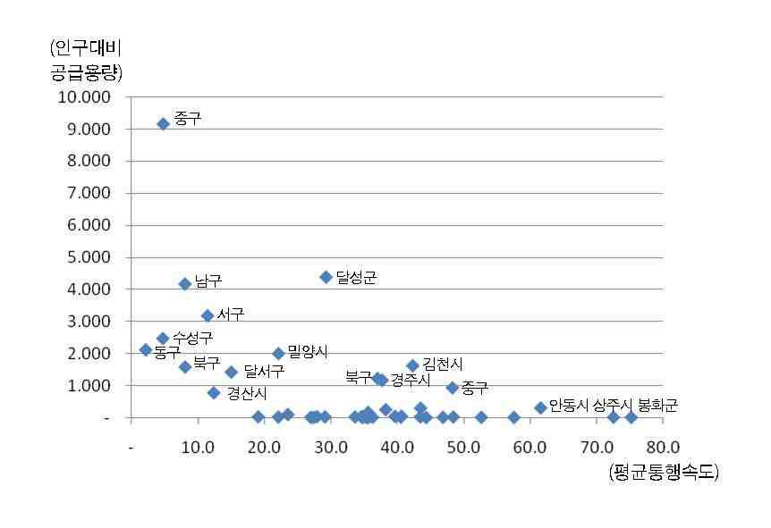 연계영향권별 대중교통 평균 통행속도 및 공급용량 분석 결과