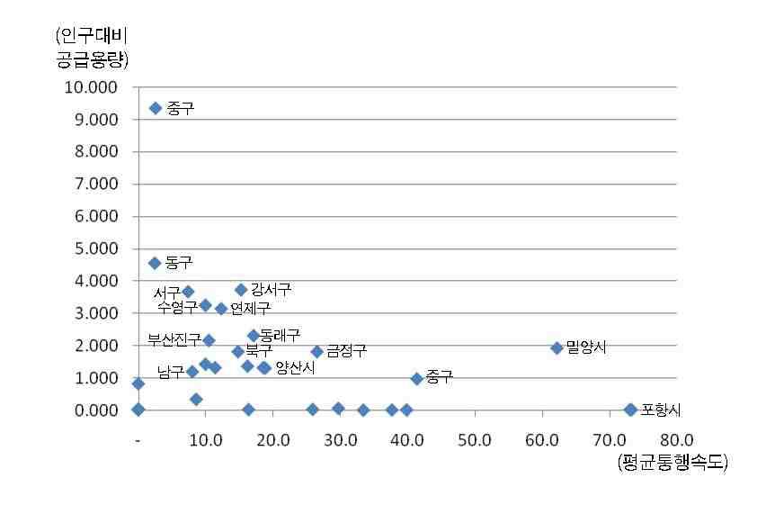 연계영향권별 대중교통 평균 통행속도 및 공급용량 분석 결과