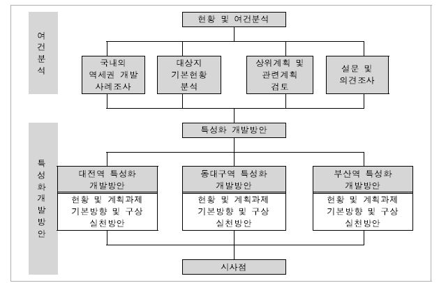 지역 특성화 방안 도출 흐름도